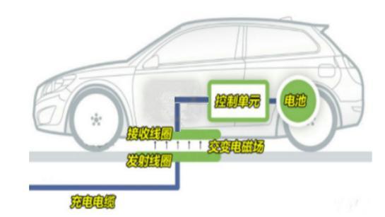 汽车无线充电：摆脱线缆束缚的便捷体验