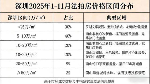 2025深圳法拍房市场深度解读！