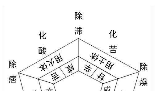 《辅行诀》汤液经法图“酸辛化甘”、桂枝汤总体味甘的激烈讨论