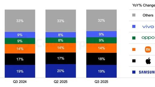 2025年Q3手机市场出货量，苹果逼近三星