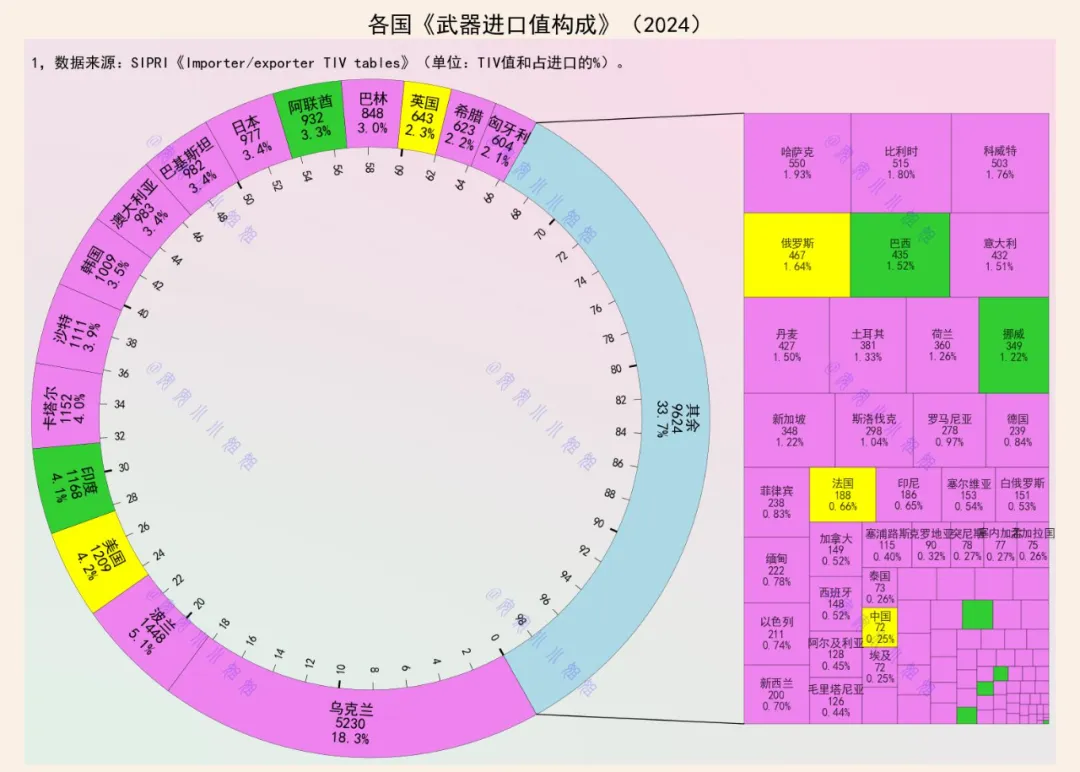 武器进口版图：前六买家占四成，这国独占18%