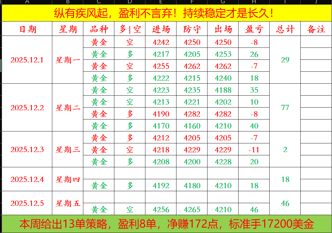 任天成：12.8黄金震荡关注上周高点4260-65压制