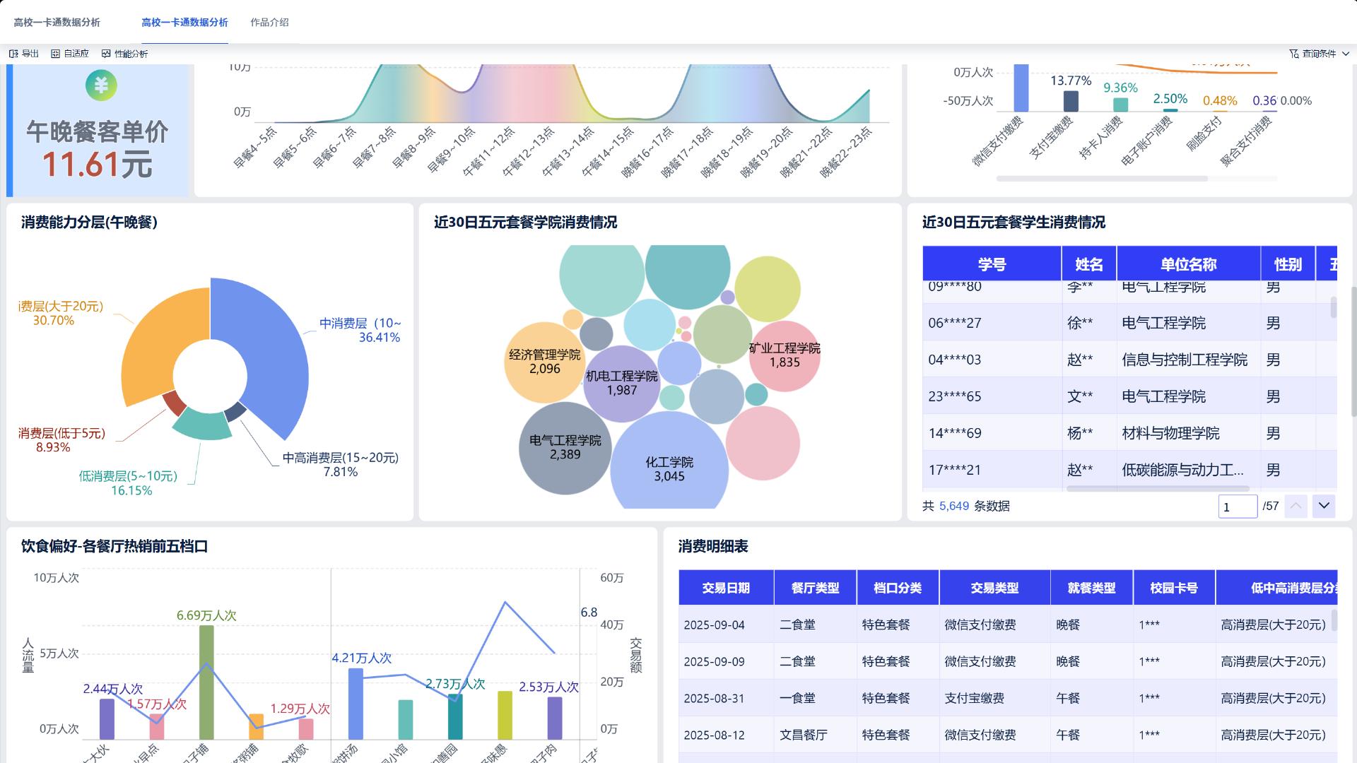 一卡通数据4步分析法，解决餐饮管理难题