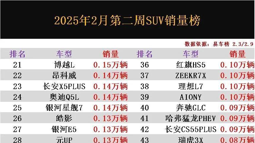 官宣：2月第二周SUV销量榜，星越L丢冠，哈弗H6第10，智界R7第20