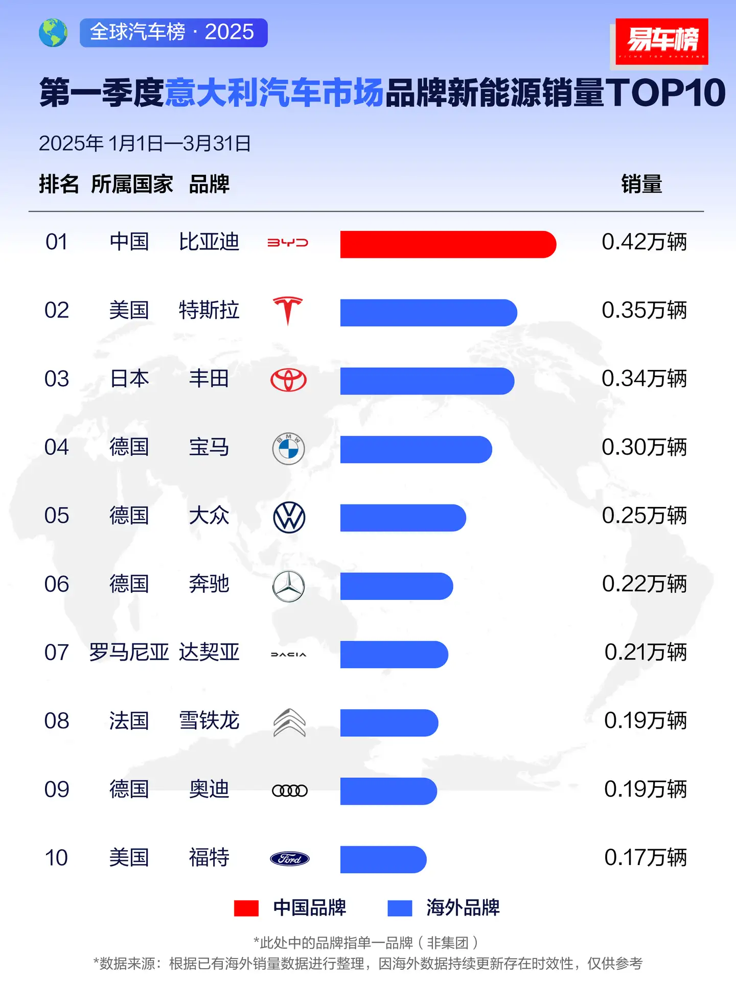 逆袭！比亚迪一季度席卷全球，改写多国车市竞争格局