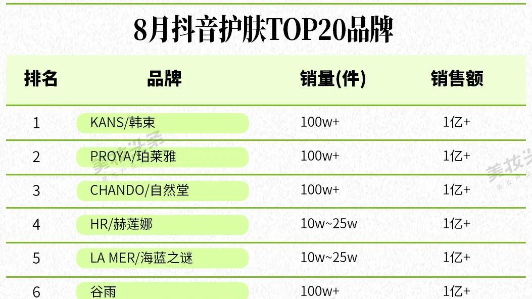 35个品牌销售额破亿！抖音美妆迎来“国货月”