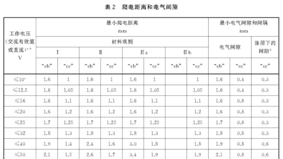增安型设备"e"的电气间隙和爬电距离