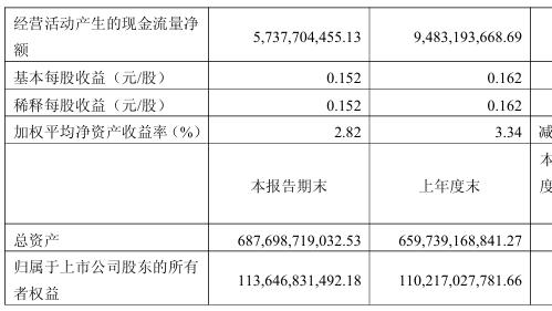 中国核电：2025年第一季度净利润31.37亿元