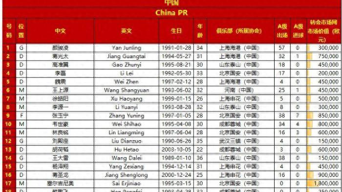 国足客战沙特23人名单出炉 一人落选引发巨大争议 伊万选人令人费解