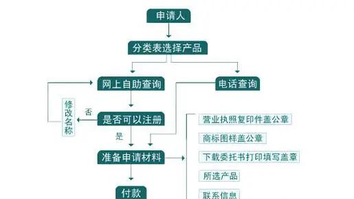 北京四海龙知产|注册商标下证难？是你不了解这几招