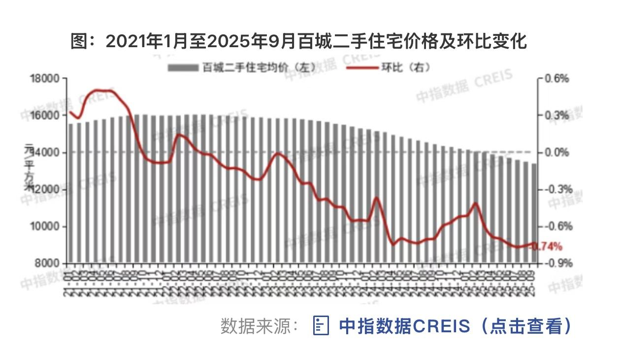 城楼网|百城二手住宅价格连续41个月下跌 9月市场量升价跌