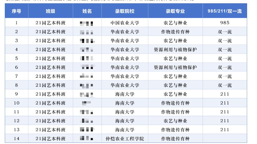 广东农工商职业技术学院就业好不好？成功录取985研究生！