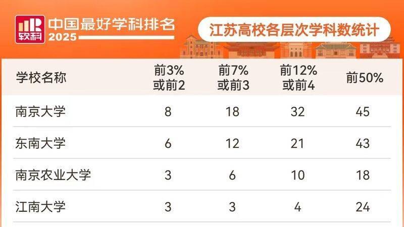 江苏高校2025软科中国最好学科排名成绩单出炉