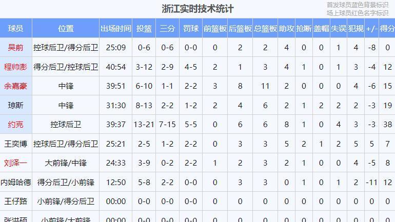 广东118-111逆转浙江！徐杰、徐昕表现亮眼，胡明轩遭质疑