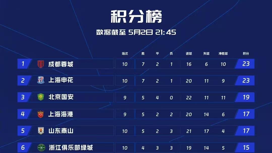 中超第11轮特谢拉、王上源停赛，三镇海港拼状态，河南天津争反弹