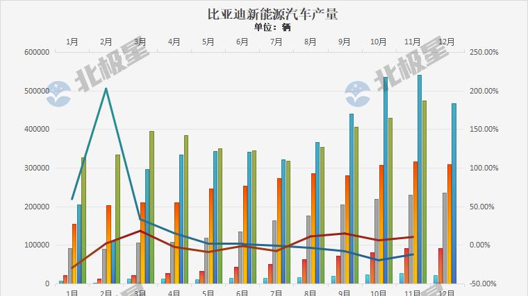 逼近历史峰值，比亚迪2025年11月电池装机27.669GWh！