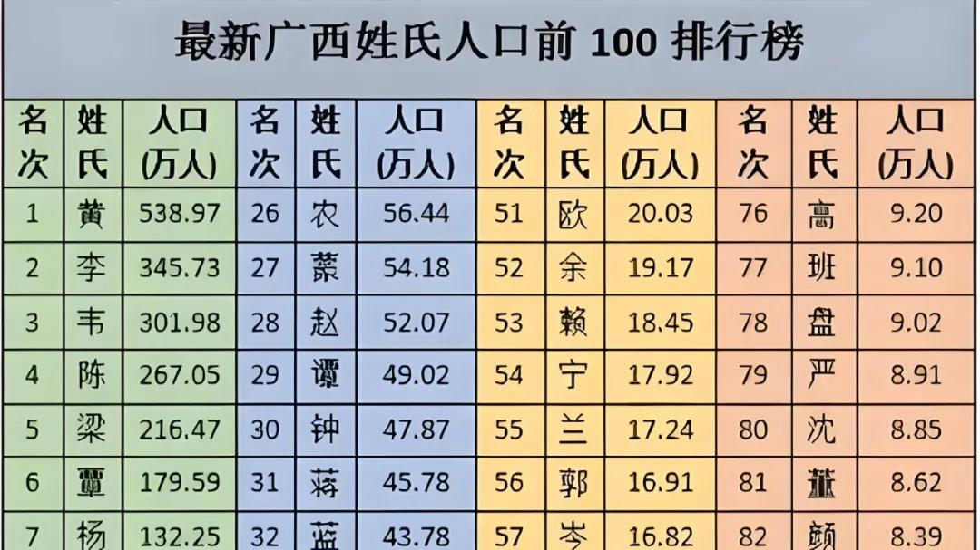 广西省百家姓排名，探源百家姓：韦姓、梁姓、覃姓、黄姓