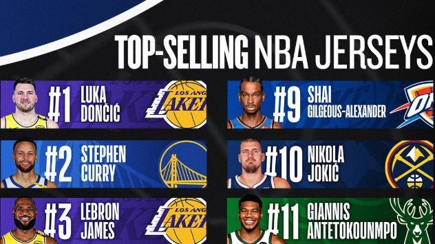 湖人登顶！东契奇力压詹库，NBA周边商品销售榜出炉！