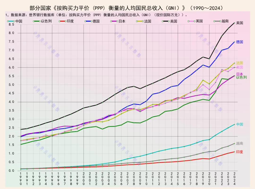 按购买力平价衡量的人均收入突破3万元，我们还需要多久？