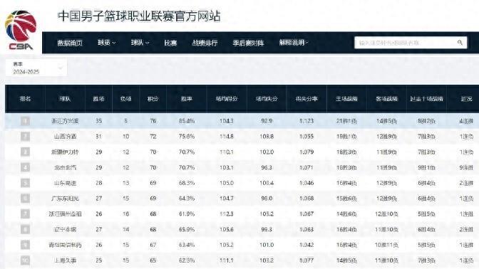 CBA季后赛名单全定了！ 南京队最后时刻逆天改命