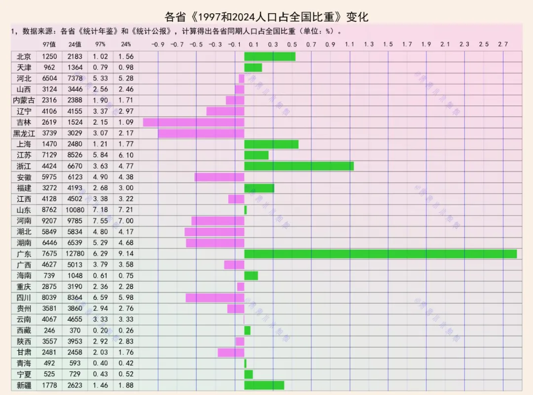 1997年以来，各省人口变化：广东遥遥领先，浙江第二