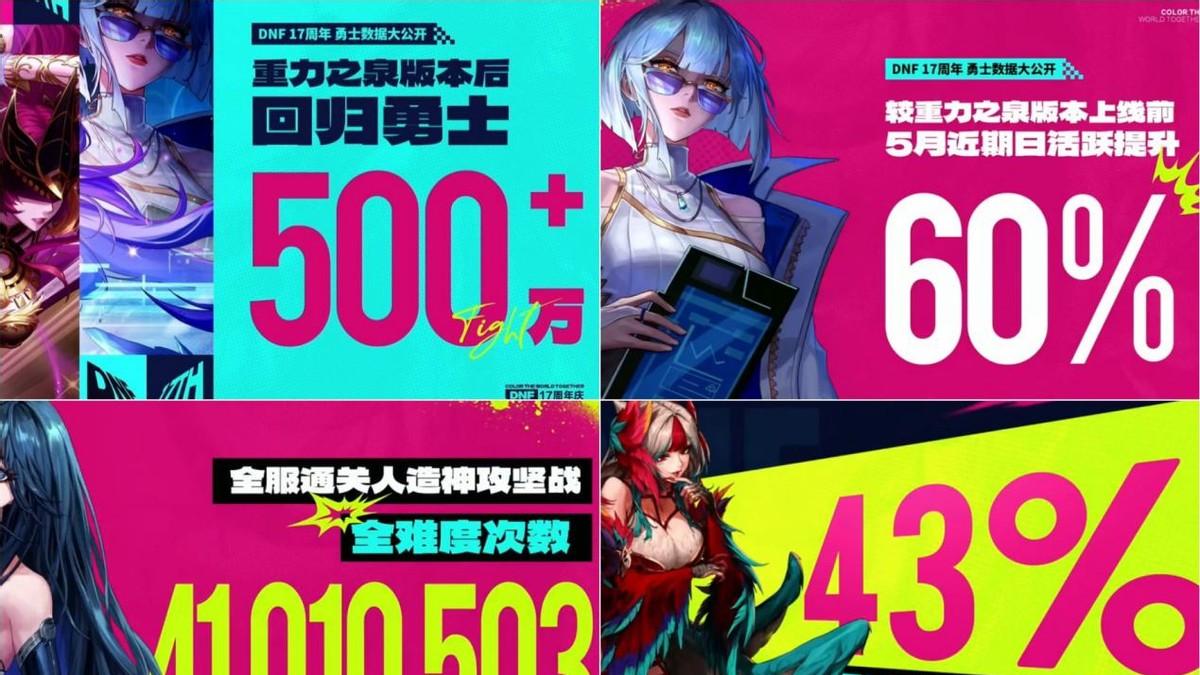 500万勇士回归阿拉德！重磅福利、技能革新引爆DNF17周年庆