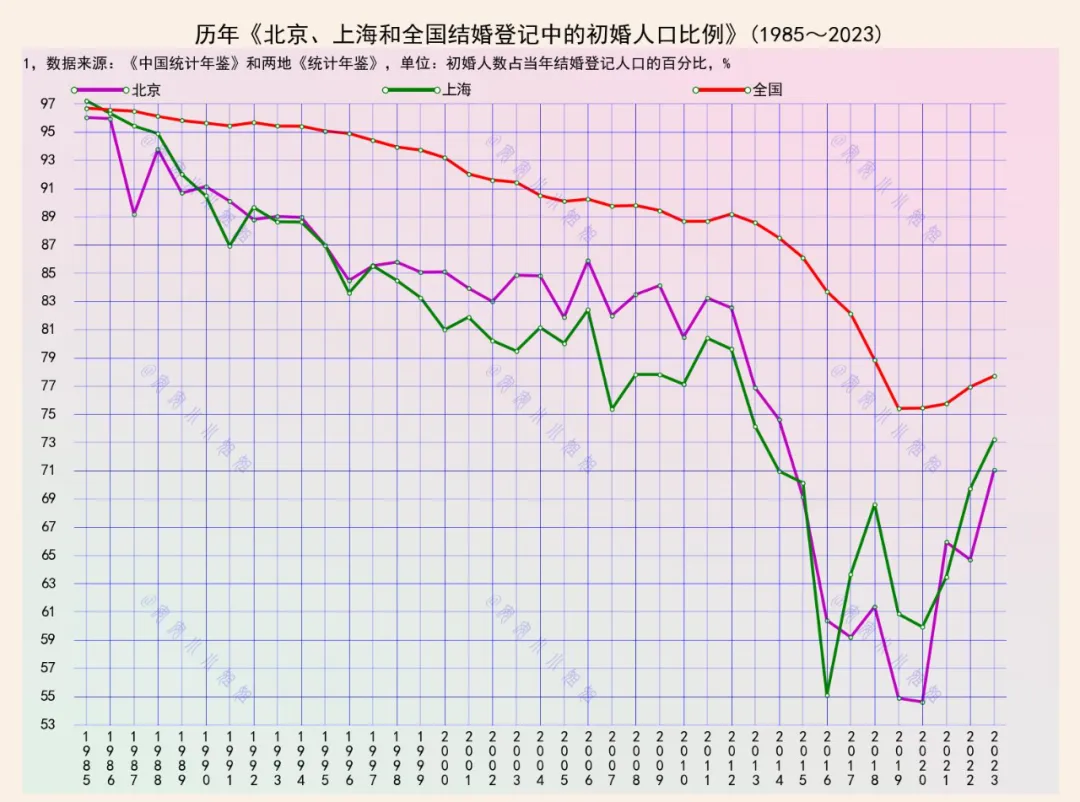从97%到55%：四十年来，北京上海初婚比例变化