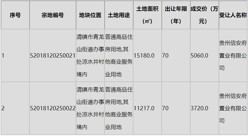 城楼网|贵州信安府置业8780万元揽下清镇市两宗优质商住地块