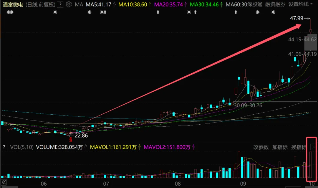 A股最火半导体公司，彻底爆了
