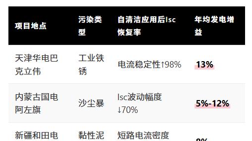 短路电流每增1安培，发电量损失多少？峰仕自清洁技术如何守护？
