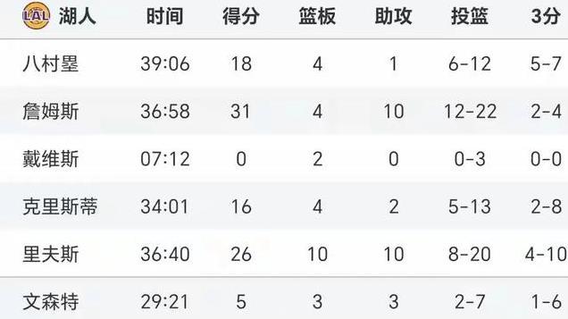 随着湖人115-113绝杀勇士第6！NBA格局再变！湖船同分争5 勇士掉队