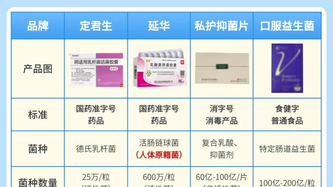 延华®和定君生®的区别？其他妇科益生菌怎么样？