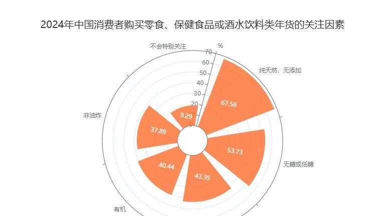 中国消费者春节年货消费洞察数据分析：