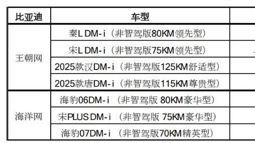比亚迪掀价格战！非智驾车型全系降价清仓，全面智驾时代倒计时
