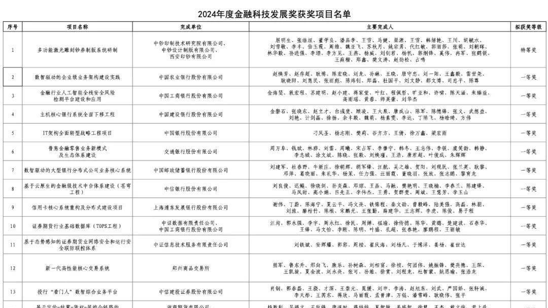 央行金融科技奖公示，特等奖再现，一等奖18个：六大行、中信、浦发银行上榜