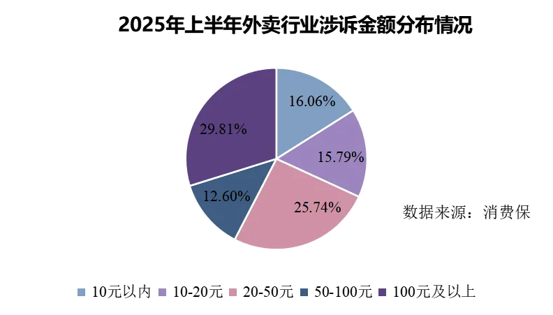 外卖“价格战”正酣，“服务战”已崩？美团投诉榜第一！饿了么投诉解决率不足10%！