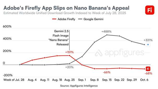 AI生图领域格局生变：谷歌Nano Banana崛起，Adobe Firefly遇冷