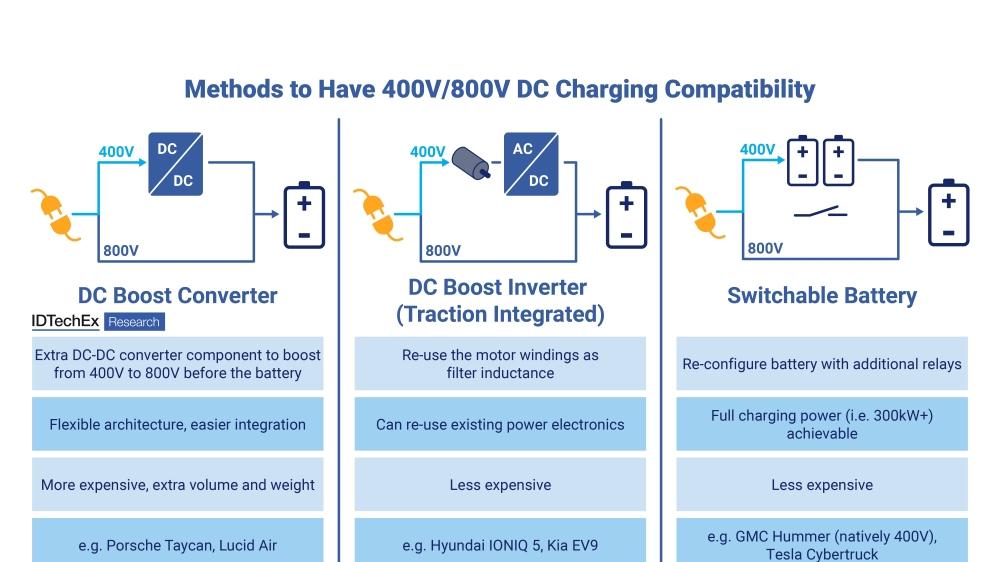 IDTechEx 研究电动汽车 800V 的现状