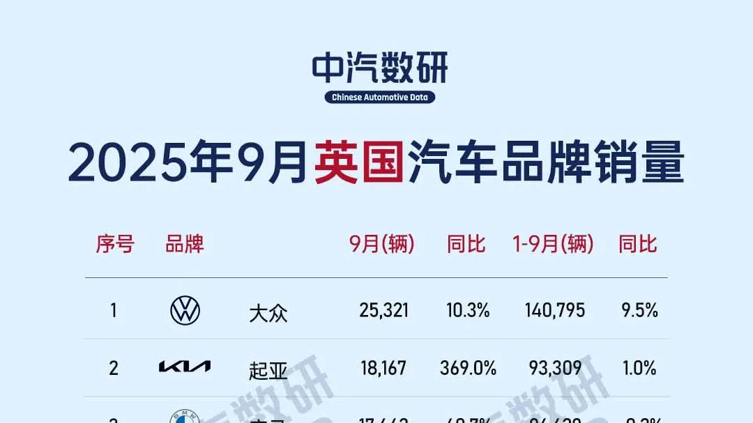 9月英国汽车销量出炉，比亚迪破万