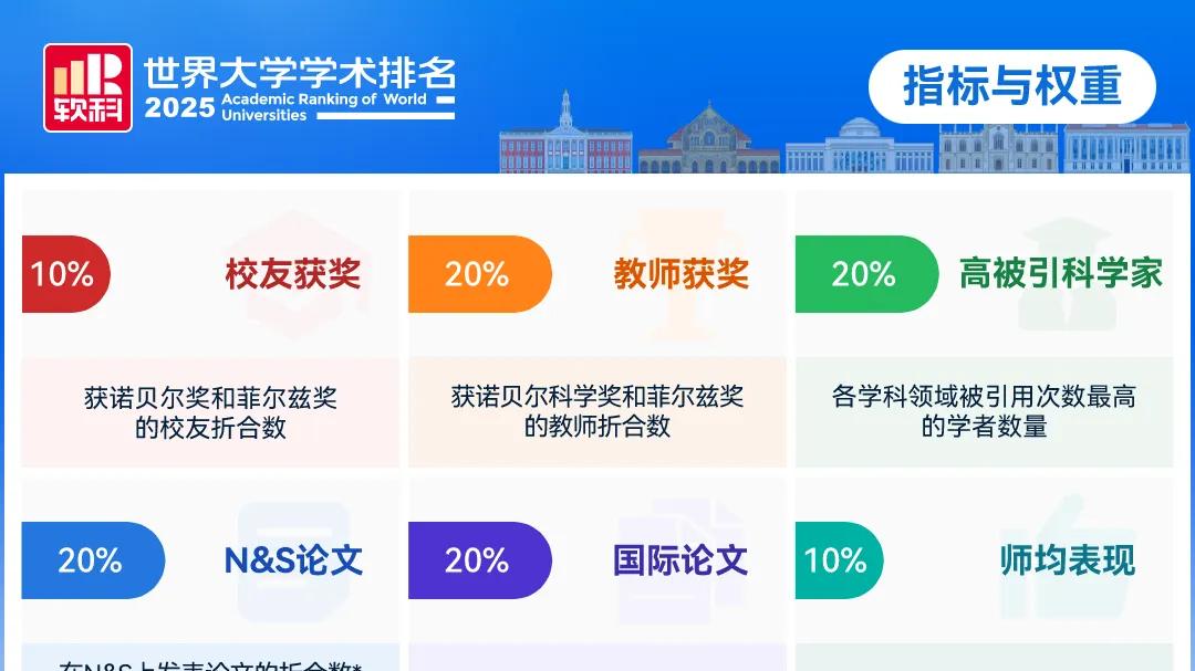软科世界大学学术排名：国内13所高校入选，清华排亚洲第一位