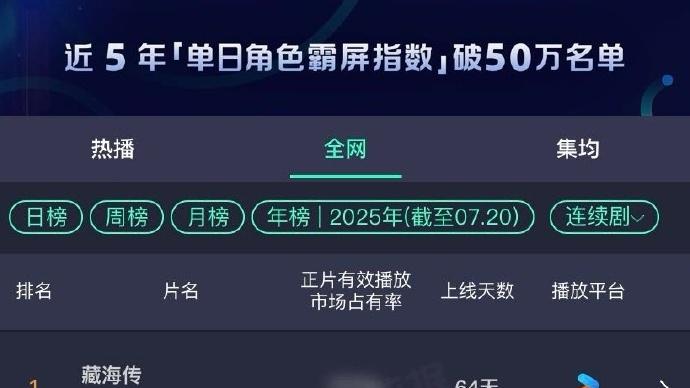 肖战《藏海传》64天云合年榜第一，这下可以堪称国剧之光！