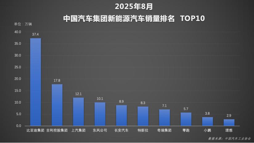 比亚迪1-8月销量多维领跑，主力车型持续热销