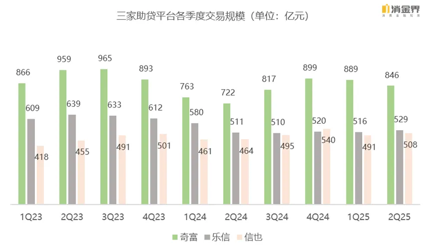 奇富、信也、乐信二季度关键词：重资本扩张与转介增收