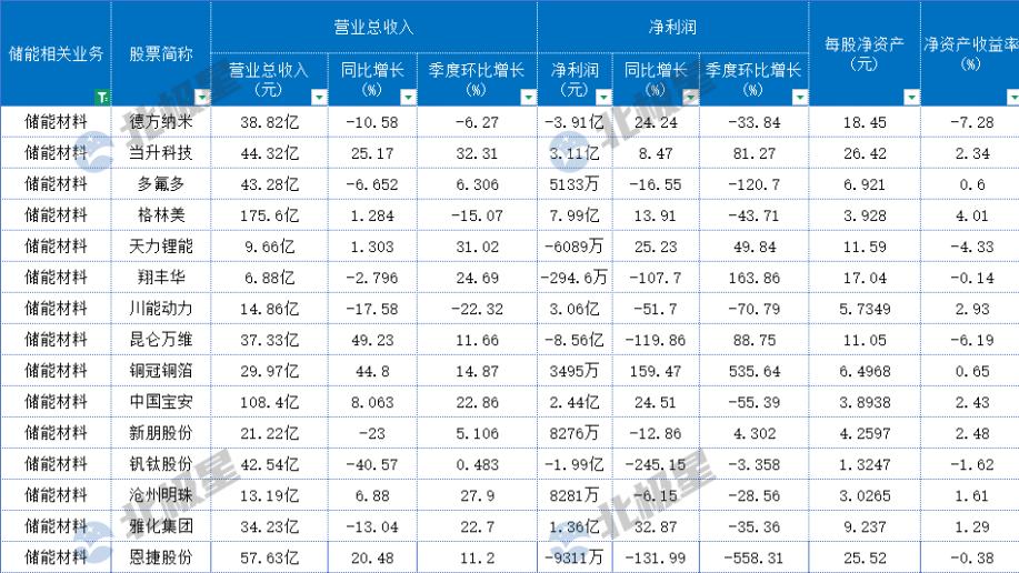 近200家储能相关上市公司业绩出炉，超4成企业净利过亿元