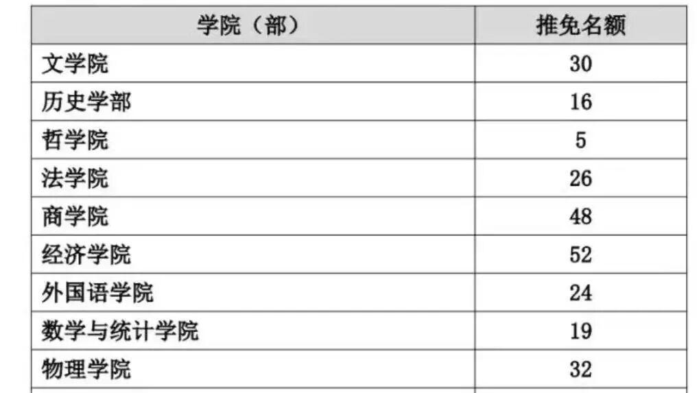 2026届保研名额发布！多省市高校官宣，保研名额大涨！