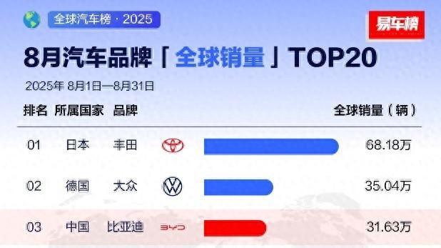 丰田大众之后，比亚迪成为全球汽车品牌销量前三强