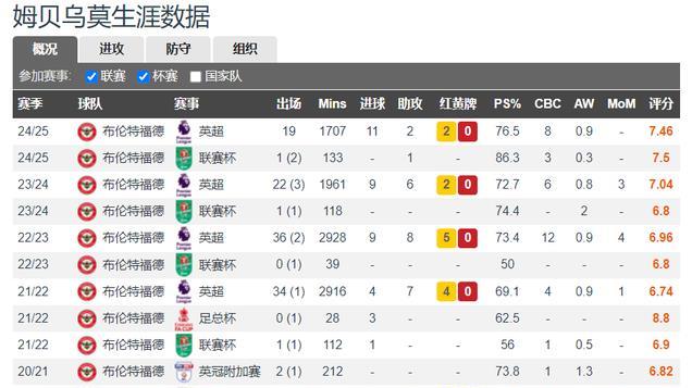 英超小蜜蜂赚大了，新蜂王身价上涨超14倍，有望6000万出售给豪门