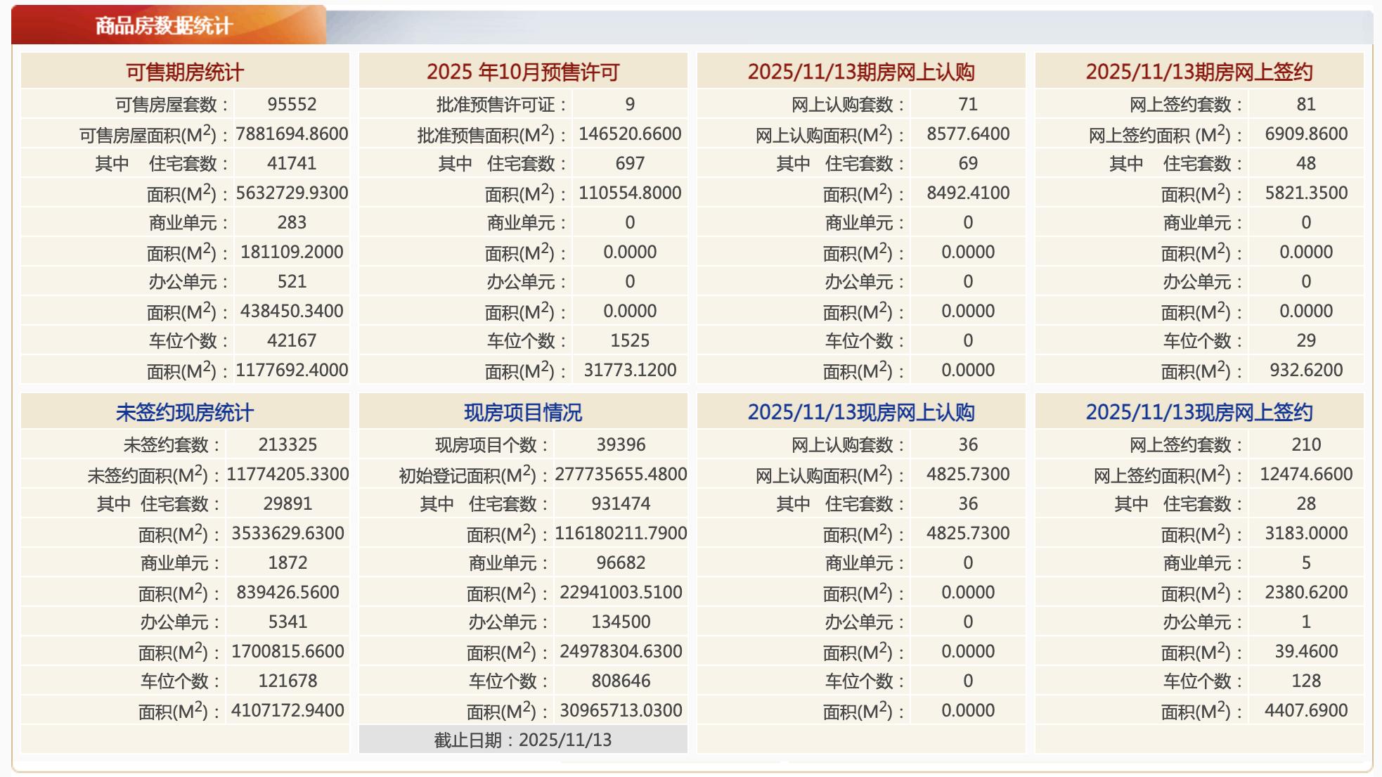 ​北京楼市11月13日成交数据曝光！二手房碾压新房10倍！​​
