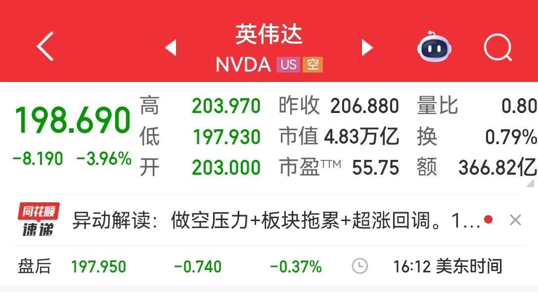 纳指跌近500点，英伟达市值一夜蒸发1.4万亿元！比特币一度失守10万美元关口，24小时加密币全网爆