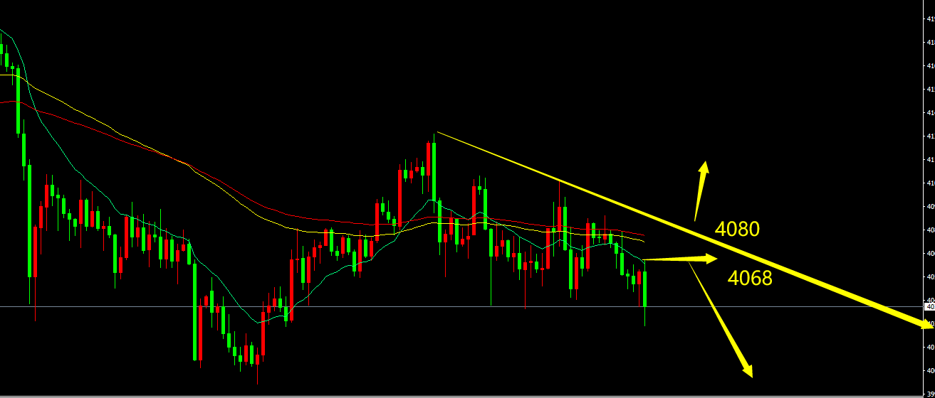 鬼谷金生：黄金震荡下行开启，测试4000！